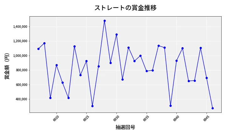 第6947回 ナンバーズ4 ストレート賞金推移