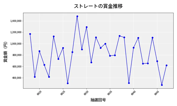 第6948回 ナンバーズ4 ストレート賞金推移