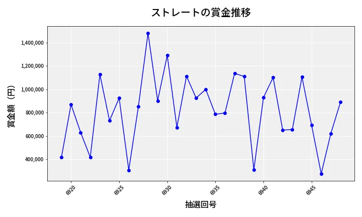 第6949回 ナンバーズ4 ストレート賞金推移