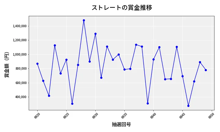 第6950回 ナンバーズ4 ストレート賞金推移