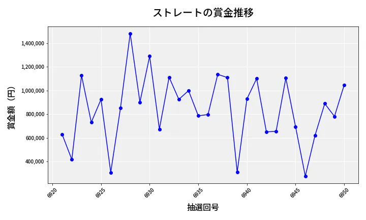 第6951回 ナンバーズ4 ストレート賞金推移
