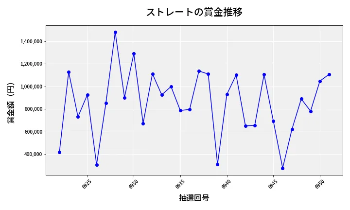 第6952回 ナンバーズ4 ストレート賞金推移