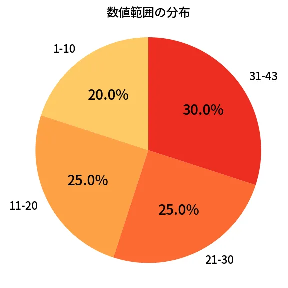 第2082回 ロト6 数値範囲の分布分析