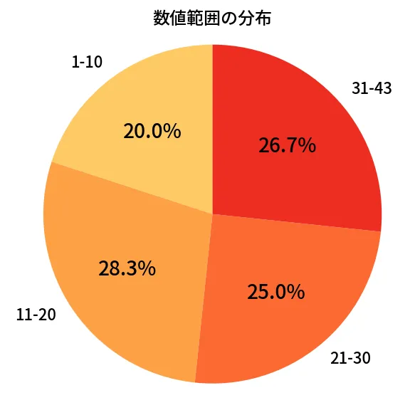 第2083回 ロト6 数値範囲の分布分析