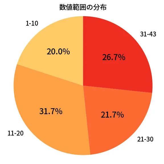 第2085回 ロト6 数値範囲の分布分析