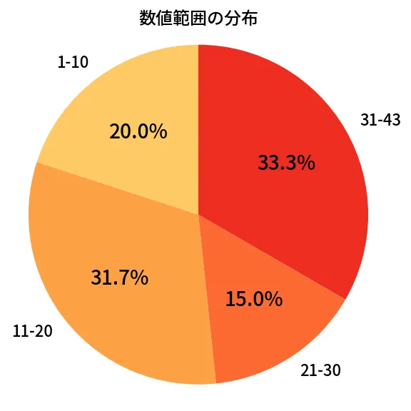 第2090回 ロト6 数値範囲の分布分析