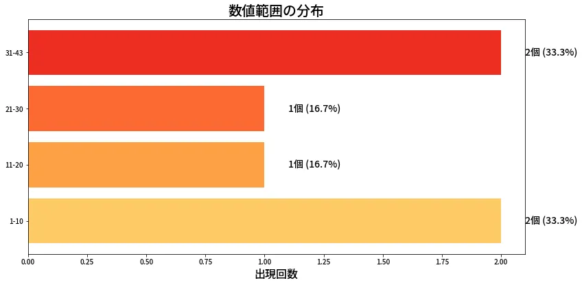 第2085回 ロト6 数値範囲の分布分析