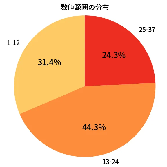 第668回 ロト7 数値範囲の分布分析