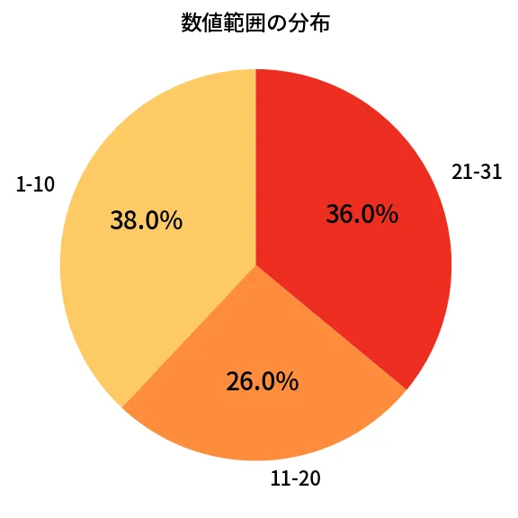 第1378回 ミニロト 数値範囲の分布