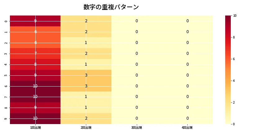 第6931回 ナンバーズ4 重複パターン分析