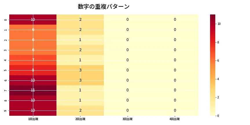 第6932回 ナンバーズ4 重複パターン分析