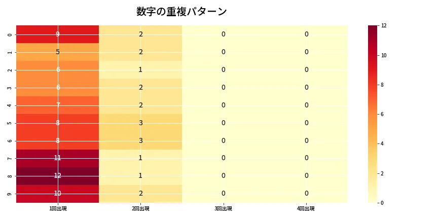 第6934回 ナンバーズ4 重複パターン分析