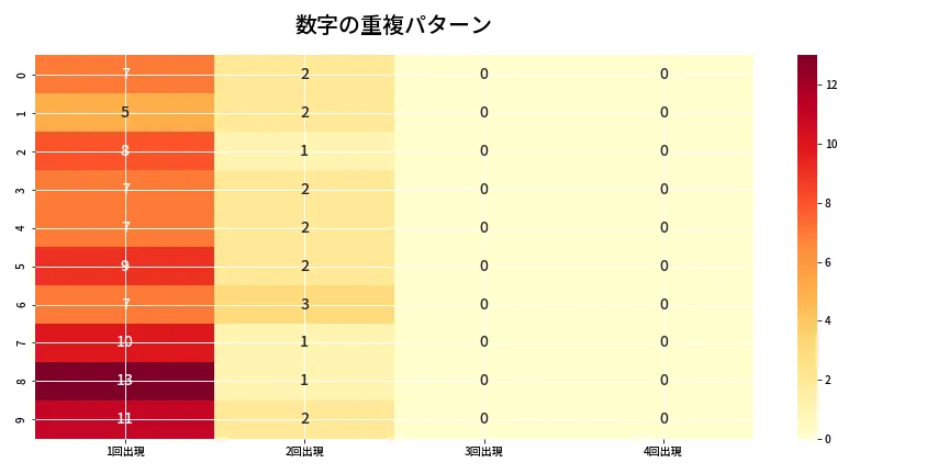 第6937回 ナンバーズ4 重複パターン分析