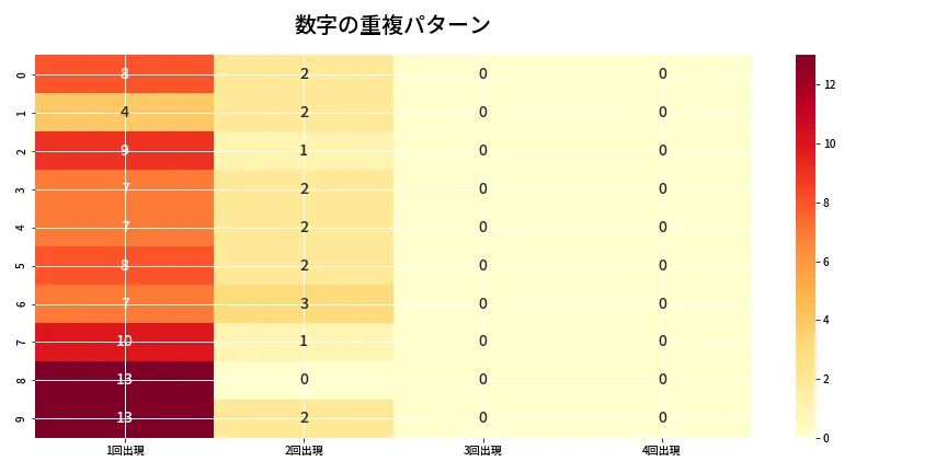 第6939回 ナンバーズ4 重複パターン分析