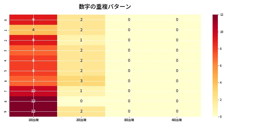 第6940回 ナンバーズ4 重複パターン分析