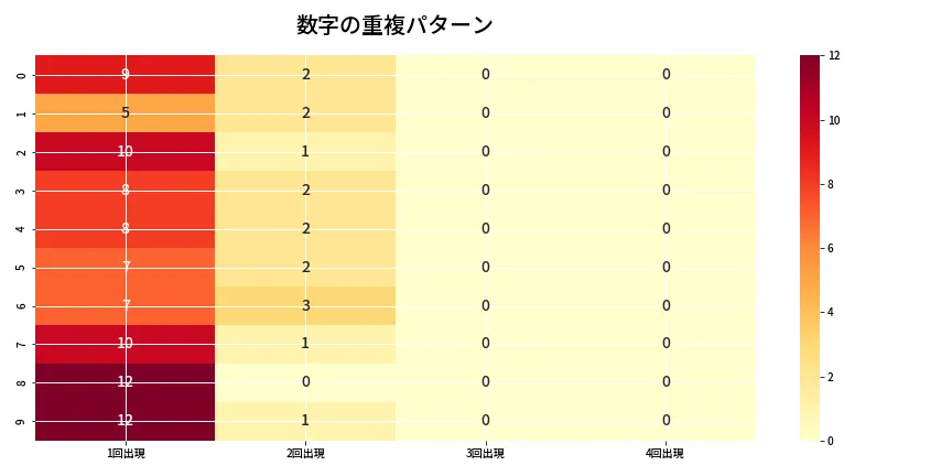 第6941回 ナンバーズ4 重複パターン分析