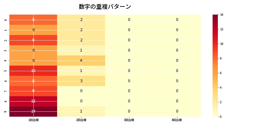 第6946回 ナンバーズ4 重複パターン分析