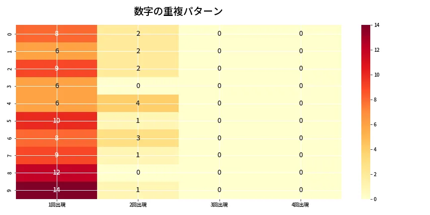第6947回 ナンバーズ4 重複パターン分析