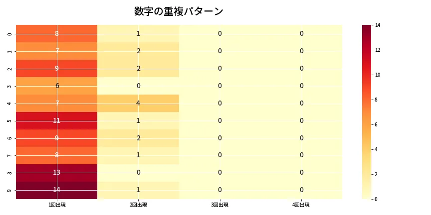 第6950回 ナンバーズ4 重複パターン分析