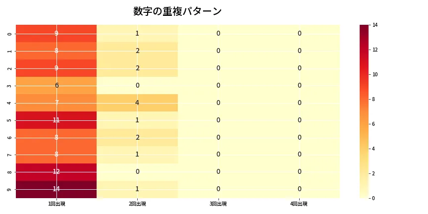 第6951回 ナンバーズ4 重複パターン分析