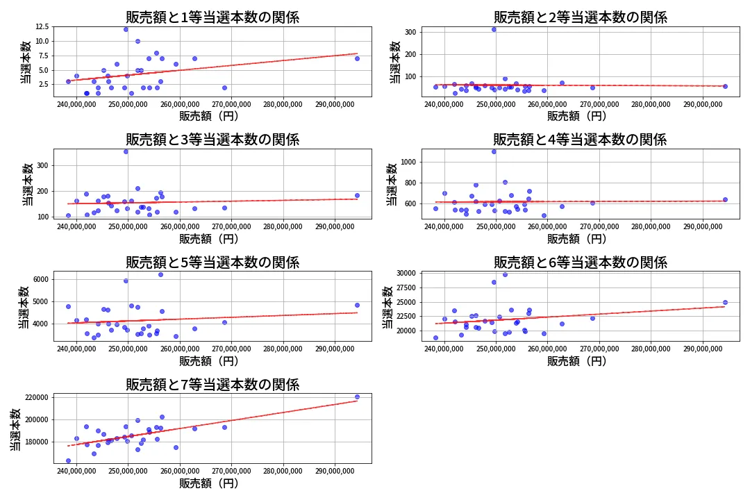第461回 ビンゴ5 売上と当選の相関