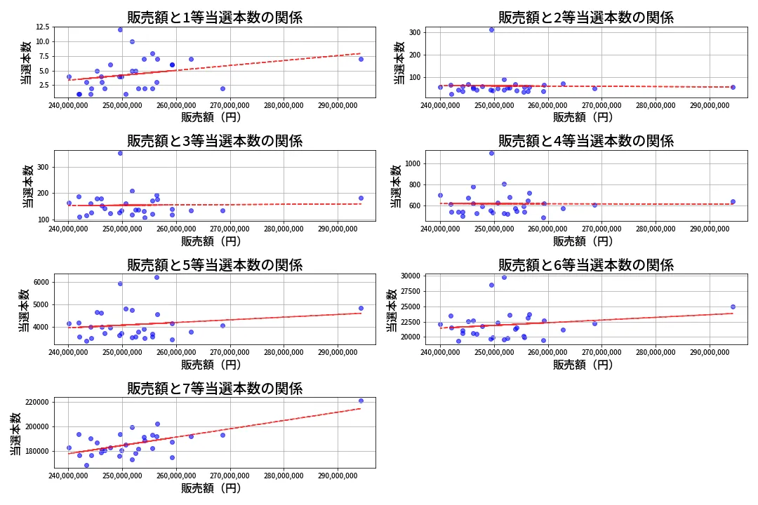 第463回 ビンゴ5 売上と当選の相関