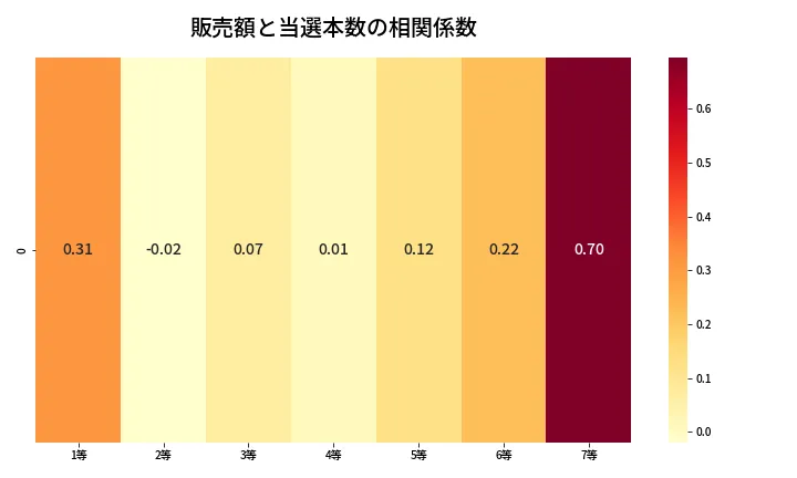 第461回 ビンゴ5 売上と当選の相関ヒートマップ