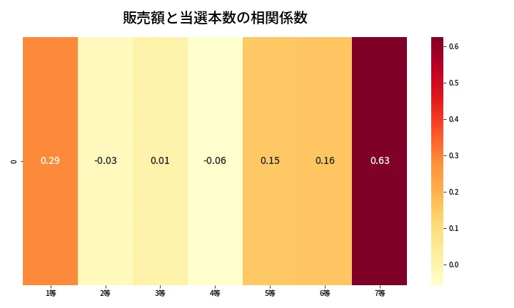 第464回 ビンゴ5 売上と当選の相関ヒートマップ