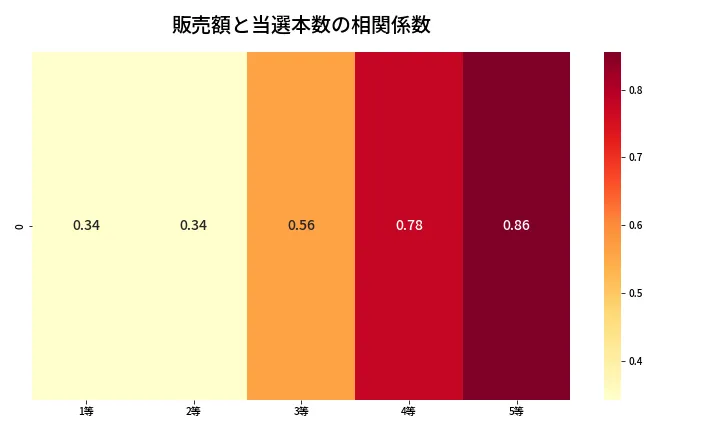 第2082回 ロト6 売上と当選の相関ヒートマップ