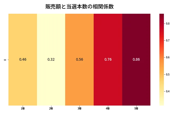第2090回 ロト6 売上と当選の相関ヒートマップ