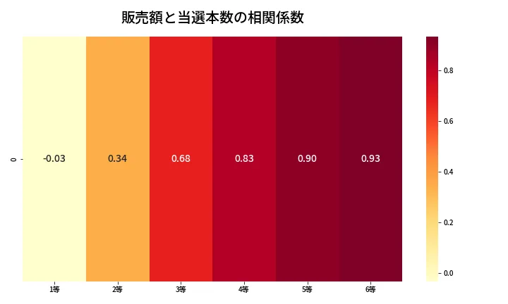 第668回 ロト7 売上と当選の相関ヒートマップ