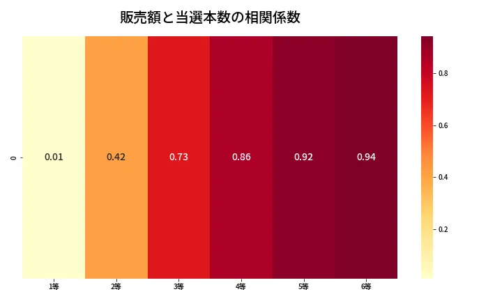 第669回 ロト7 売上と当選の相関ヒートマップ