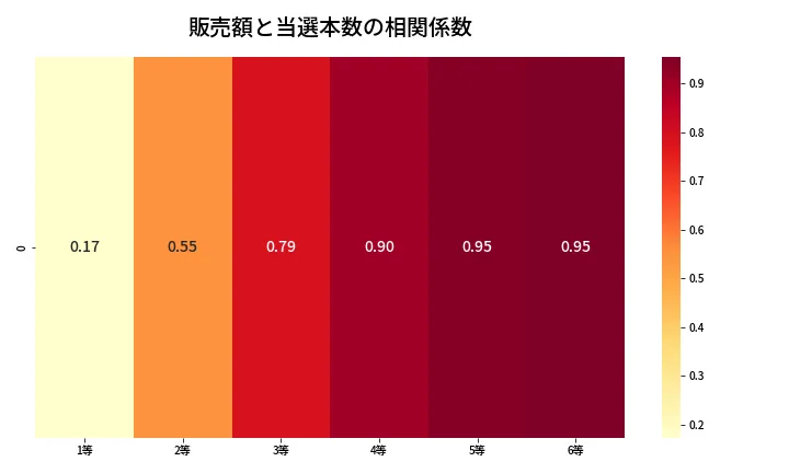 第671回 ロト7 売上と当選の相関ヒートマップ