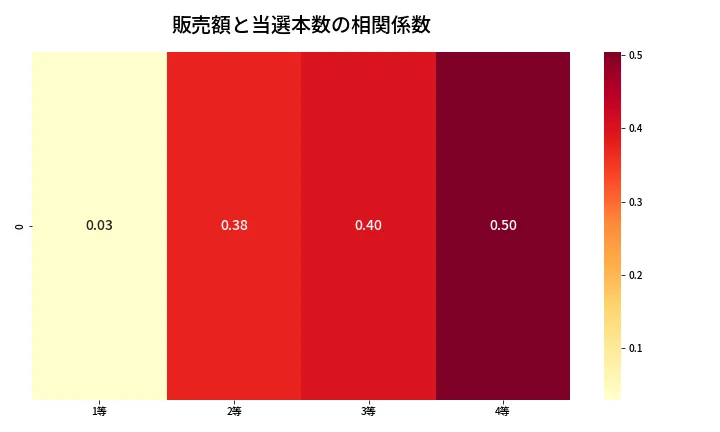 第1378回 ミニロト 売上と当選の相関ヒートマップ