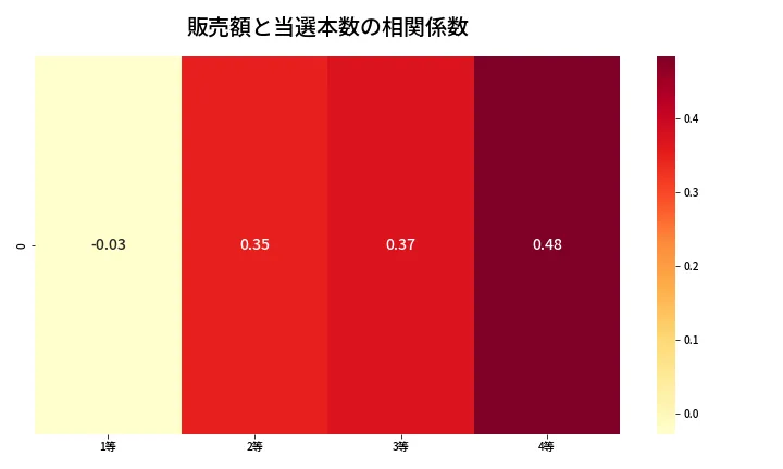 第1380回 ミニロト 売上と当選の相関ヒートマップ