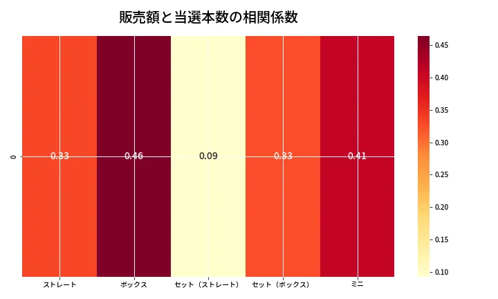 第6933回 ナンバーズ3 売上と当選の相関ヒートマップ
