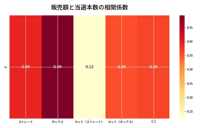 第6934回 ナンバーズ3 売上と当選の相関ヒートマップ