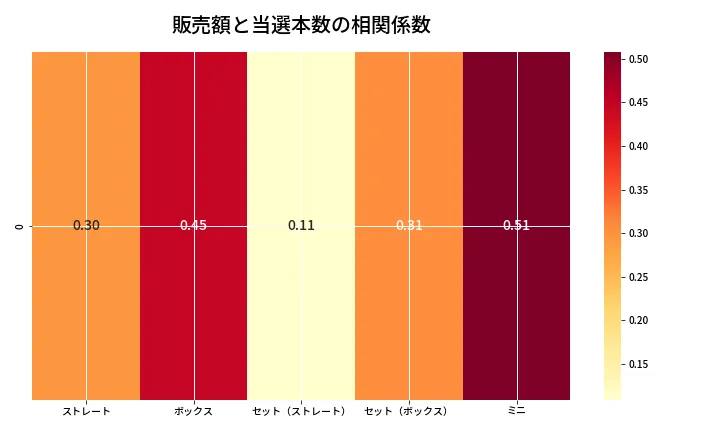 第6939回 ナンバーズ3 売上と当選の相関ヒートマップ