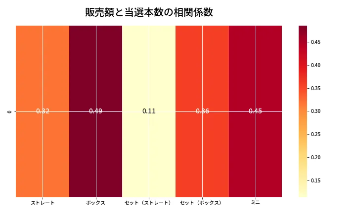第6940回 ナンバーズ3 売上と当選の相関ヒートマップ
