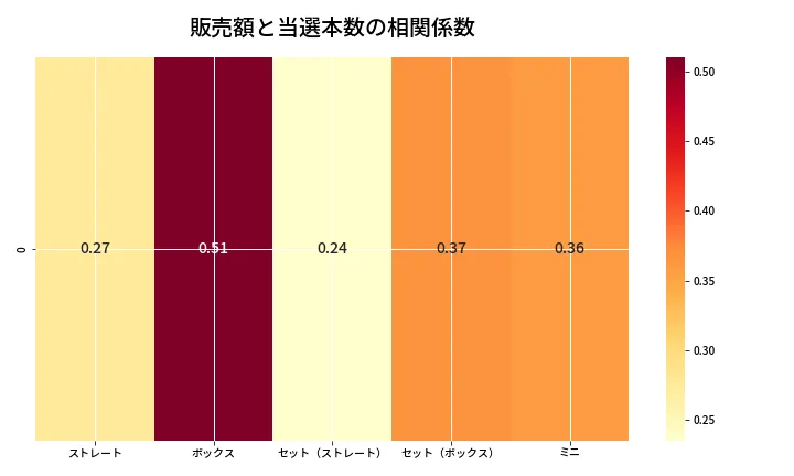 第6941回 ナンバーズ3 売上と当選の相関ヒートマップ