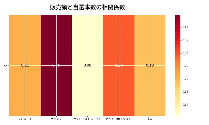 第6946回 ナンバーズ3 売上と当選の相関ヒートマップ