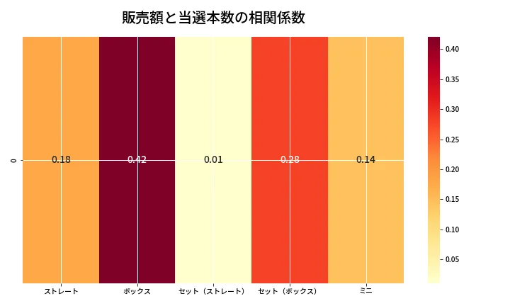 第6947回 ナンバーズ3 売上と当選の相関ヒートマップ