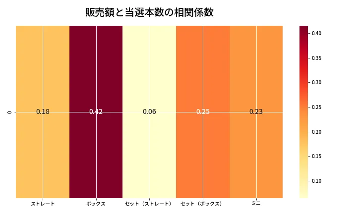 第6948回 ナンバーズ3 売上と当選の相関ヒートマップ