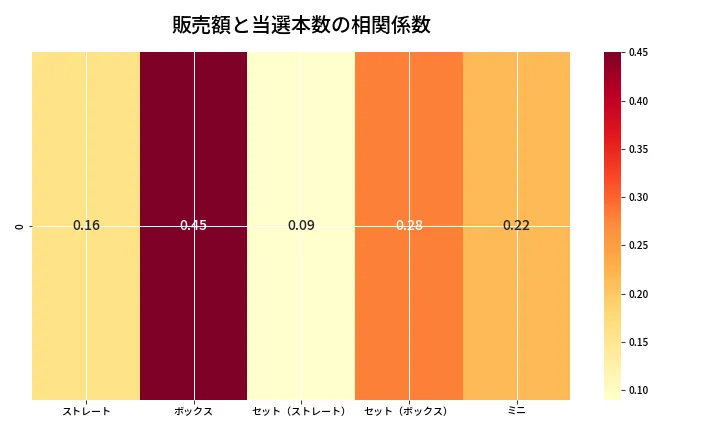 第6949回 ナンバーズ3 売上と当選の相関ヒートマップ
