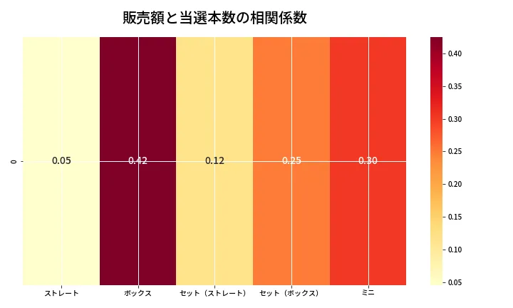 第6950回 ナンバーズ3 売上と当選の相関ヒートマップ
