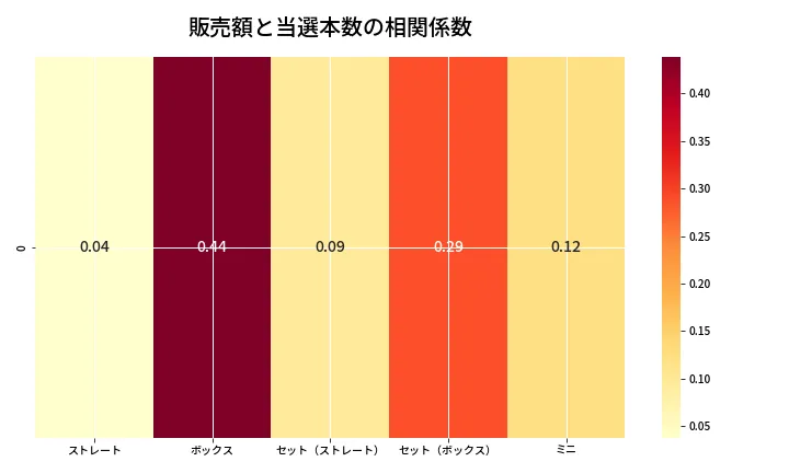 第6951回 ナンバーズ3 売上と当選の相関ヒートマップ