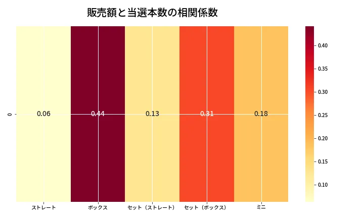 第6952回 ナンバーズ3 売上と当選の相関ヒートマップ