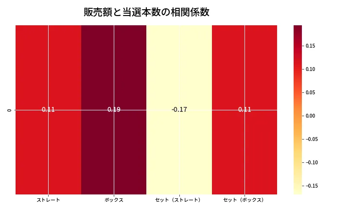 第6931回 ナンバーズ4 売上と当選の相関ヒートマップ