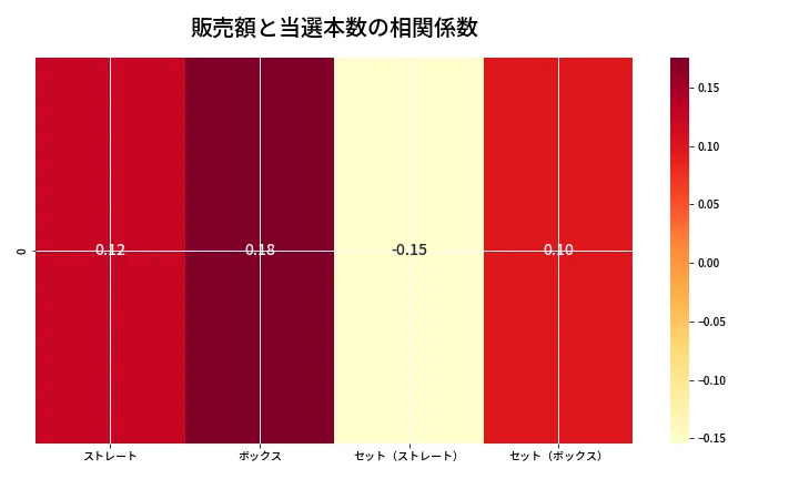 第6932回 ナンバーズ4 売上と当選の相関ヒートマップ