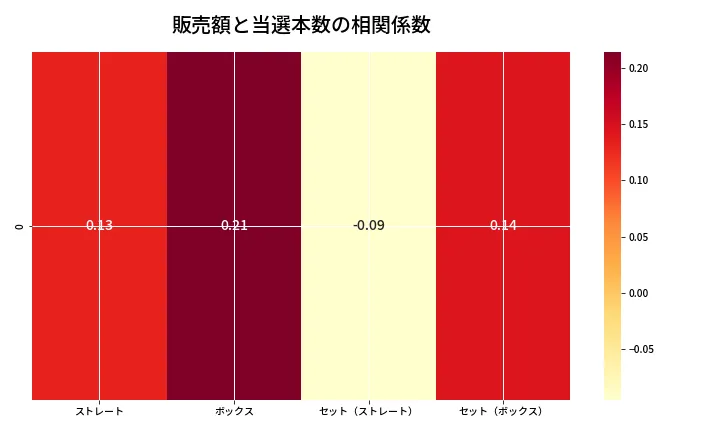 第6933回 ナンバーズ4 売上と当選の相関ヒートマップ